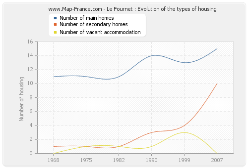 Le Fournet : Evolution of the types of housing
